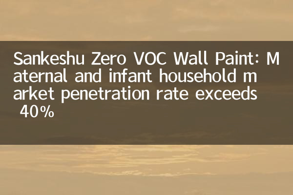 Sankeshu Zero Voc Wall पेंट: मातृ और शिशु घरेलू बाजार में प्रवेश दर 40% से अधिक है